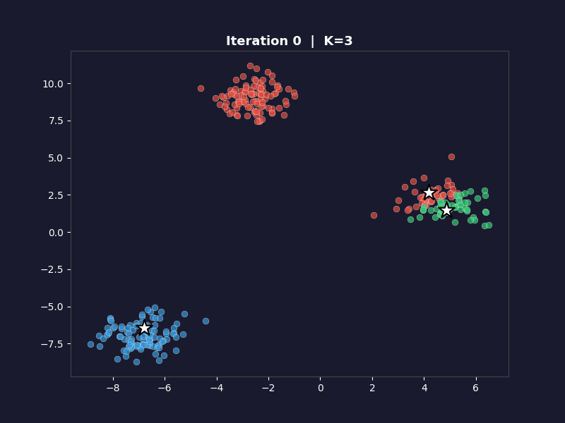 Animated K-Means clustering showing centroid movement per iteration