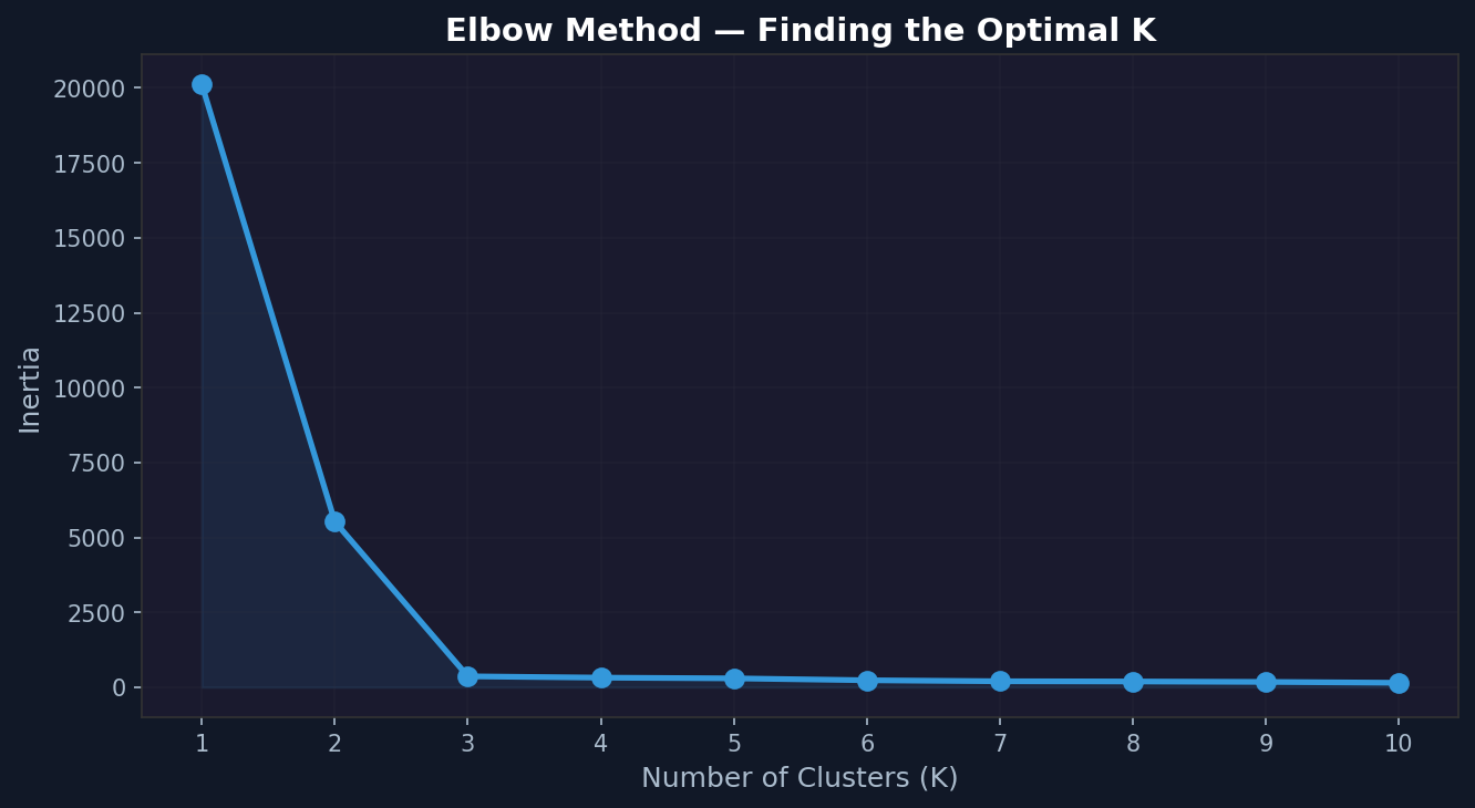 Elbow method plot showing inertia vs number of clusters K