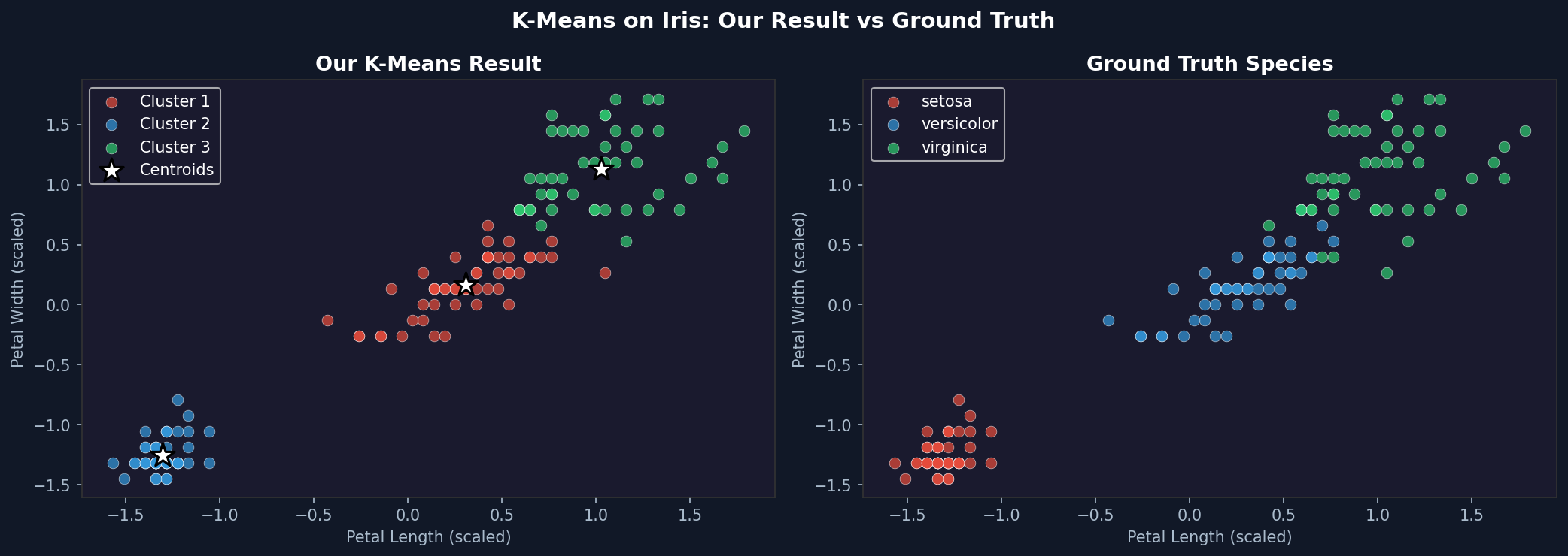 Side-by-side: our K-Means result vs ground truth Iris species