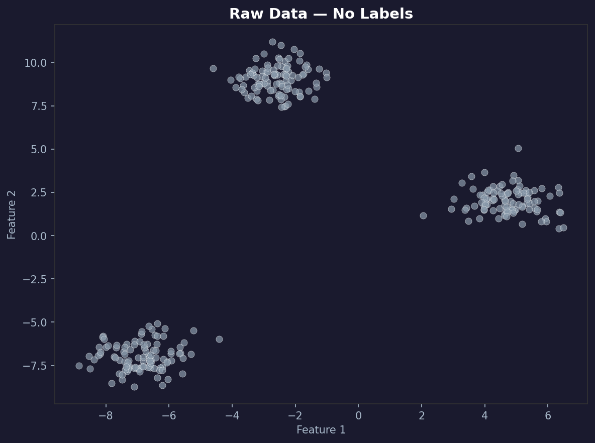 Raw scatter plot — three unlabelled blobs