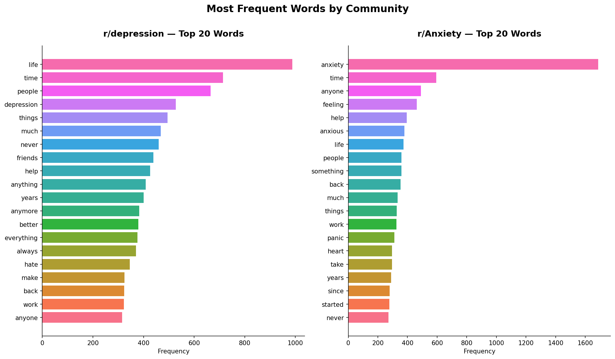 Horizontal bar charts showing top 20 words in r/depression and r/Anxiety